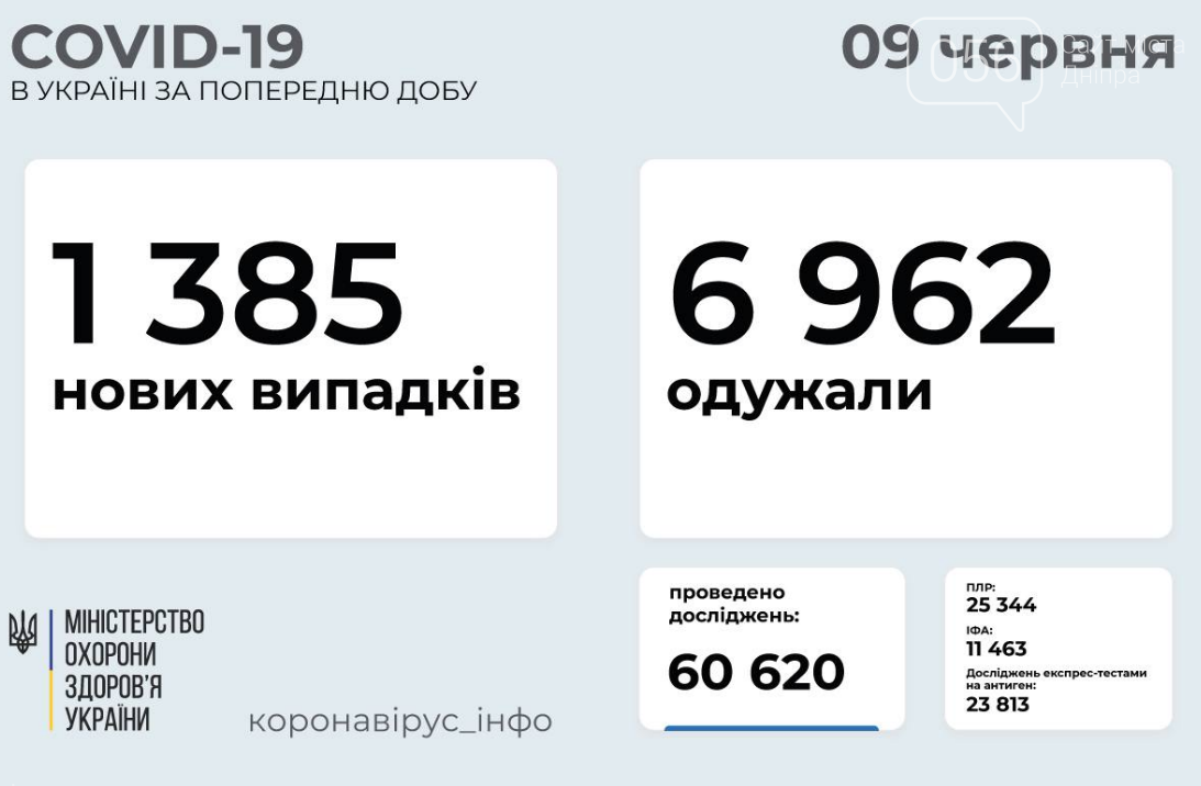 Коронавирус в Украине 9 июня: статистика заболеваемости по областям за сутки , фото-1