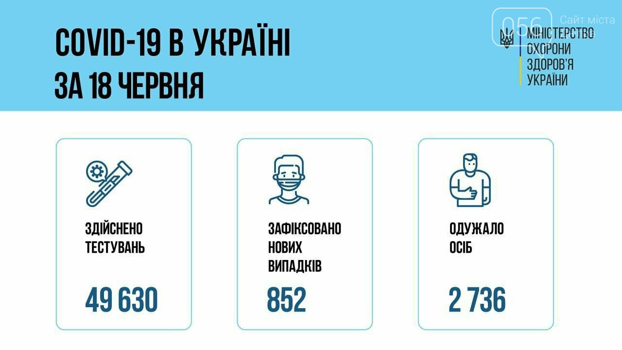 Коронавирус в Украине 19 июня: количество новых случаев заболеваемости за сутки, фото-1