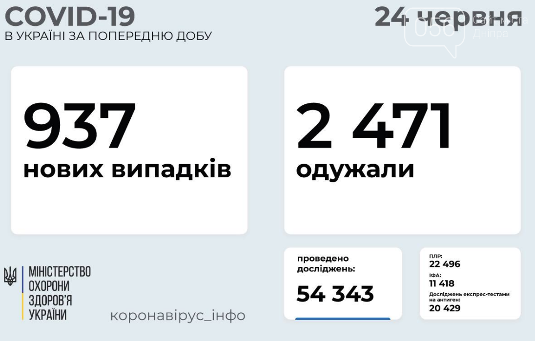 Коронавирус в Украине: статистика по областям на 24 июня , фото-1