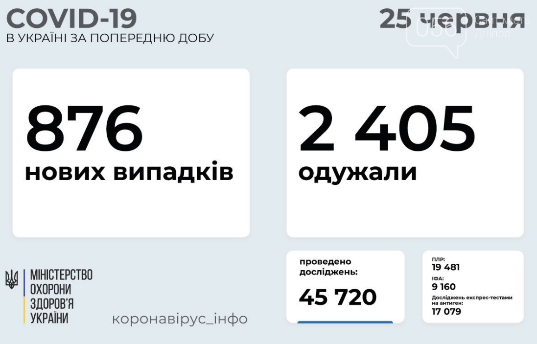 Коронавирус в Украине 25 июня: статистика заболеваемости по областям за сутки, фото-1