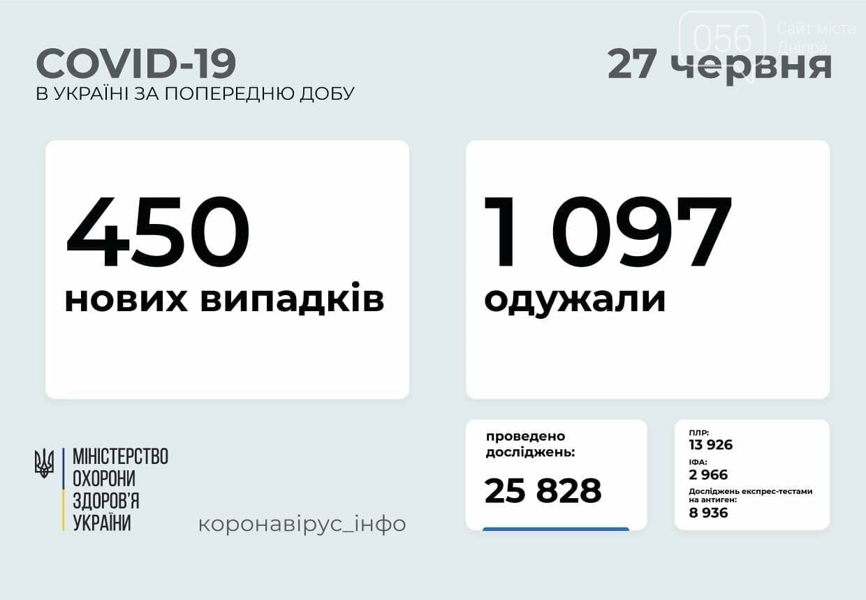 Коронавирус в Украине 27 июня: количество новых случаев заболеваемости за сутки, фото-1