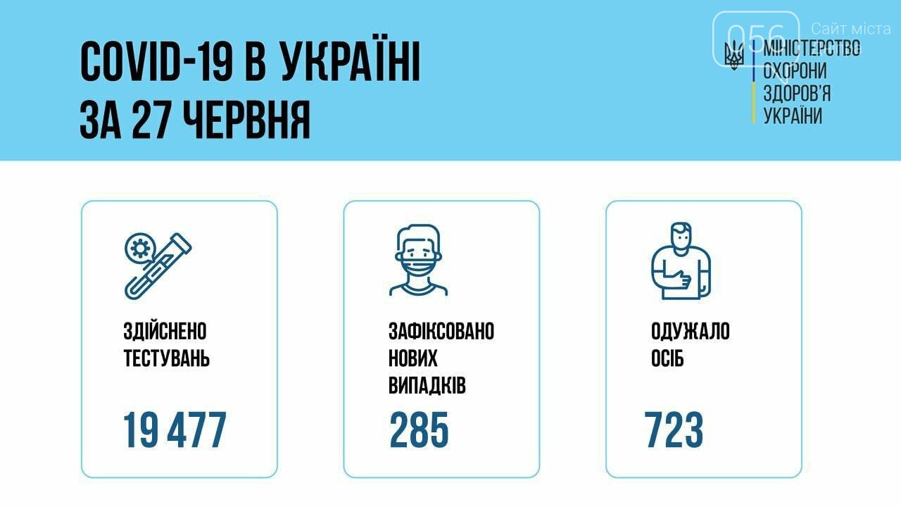 Коронавирус в Украине 28 июня: более 200 больных за сутки , фото-1