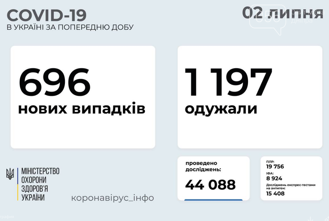 Коронавирус в Украине 2 июля: статистика заболеваемости по областям за сутки, фото-1