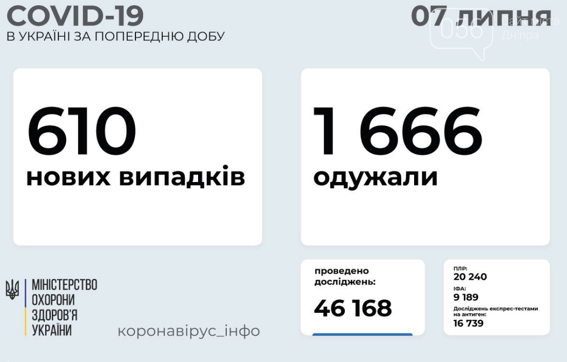 Коронавирус в Украине 7 июля: статистика заболеваемости по областям за сутки , фото-1