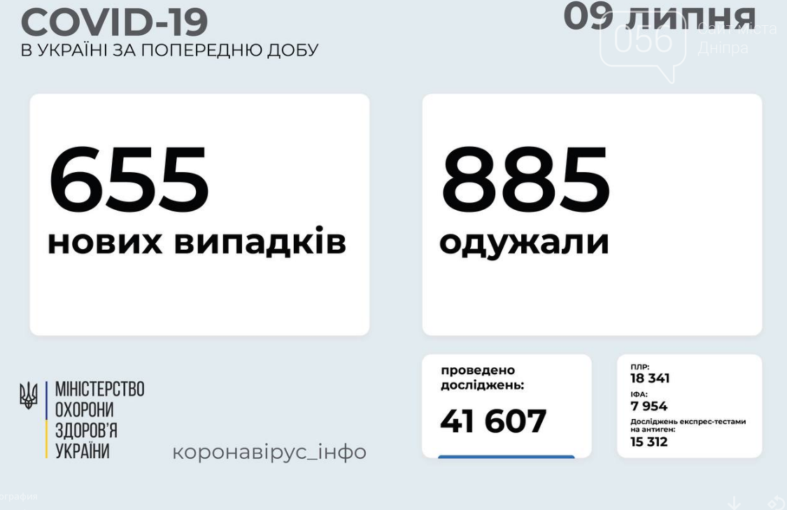 Коронавирус в Украине 9 июля: статистика заболеваемости по областям за сутки , фото-1