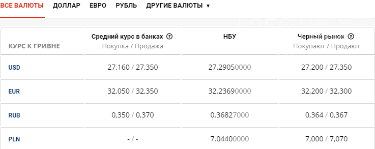 Курс валют в Днепре сегодня, 16 июля , фото-1