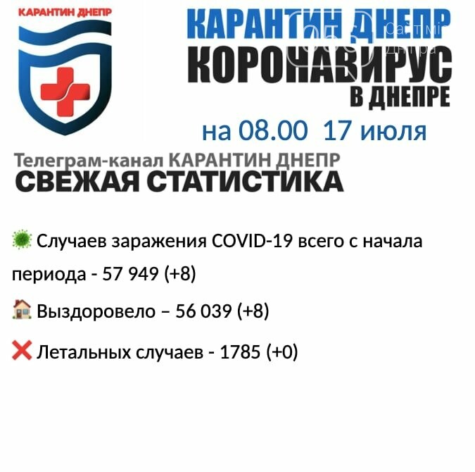 Восемь новых случаев инфицирования: статистика по COVID-19 в Днепре на утро 17 июля, фото-1