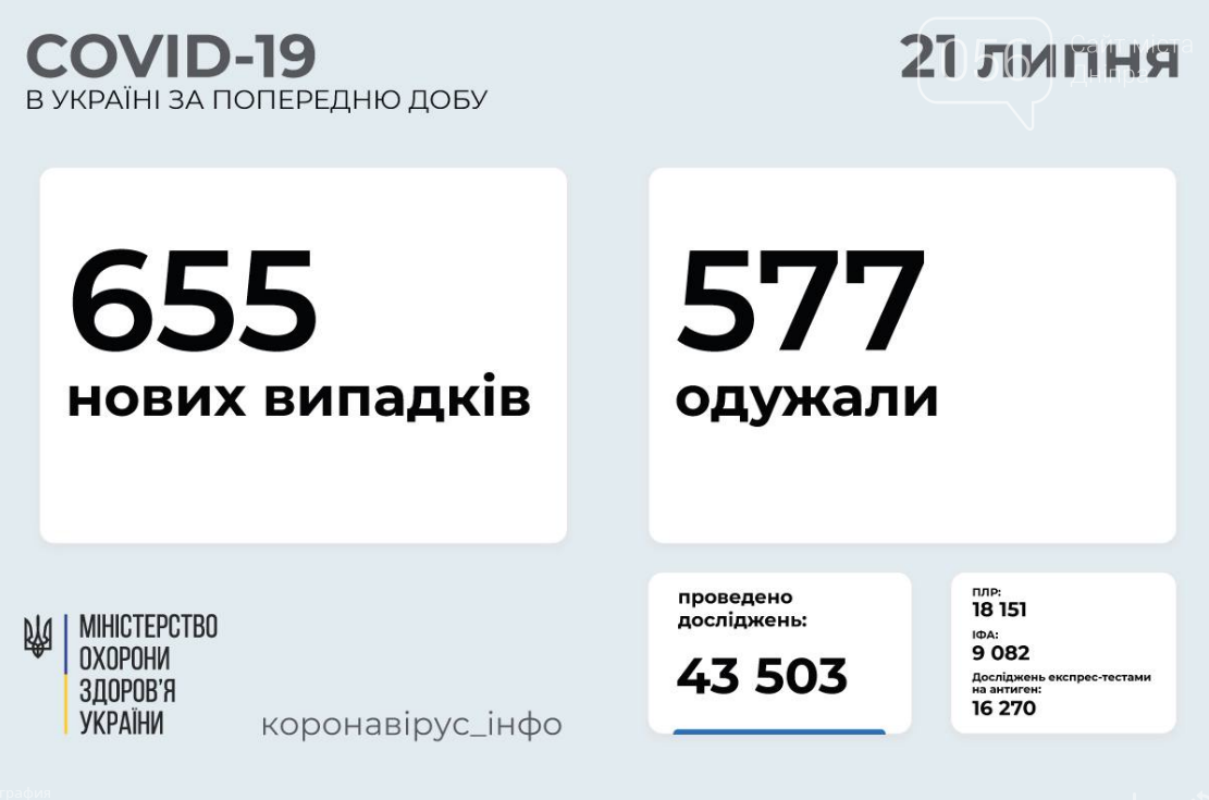 Коронавирус в Украине 21 июля: статистика заболеваемости по областям за сутки , фото-1