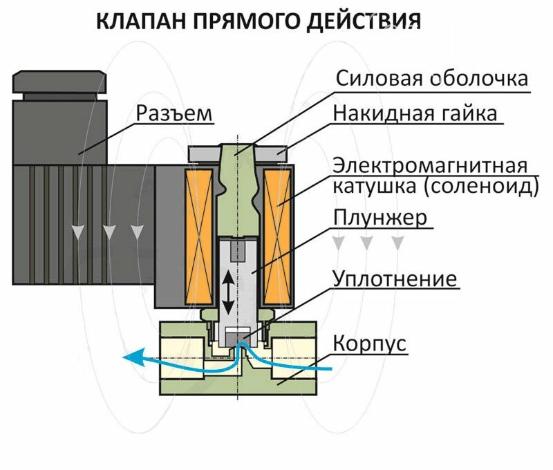 электромагнитные клапаны от компании UKSPAR электромагнитные клапаны от компании UKSPAR
