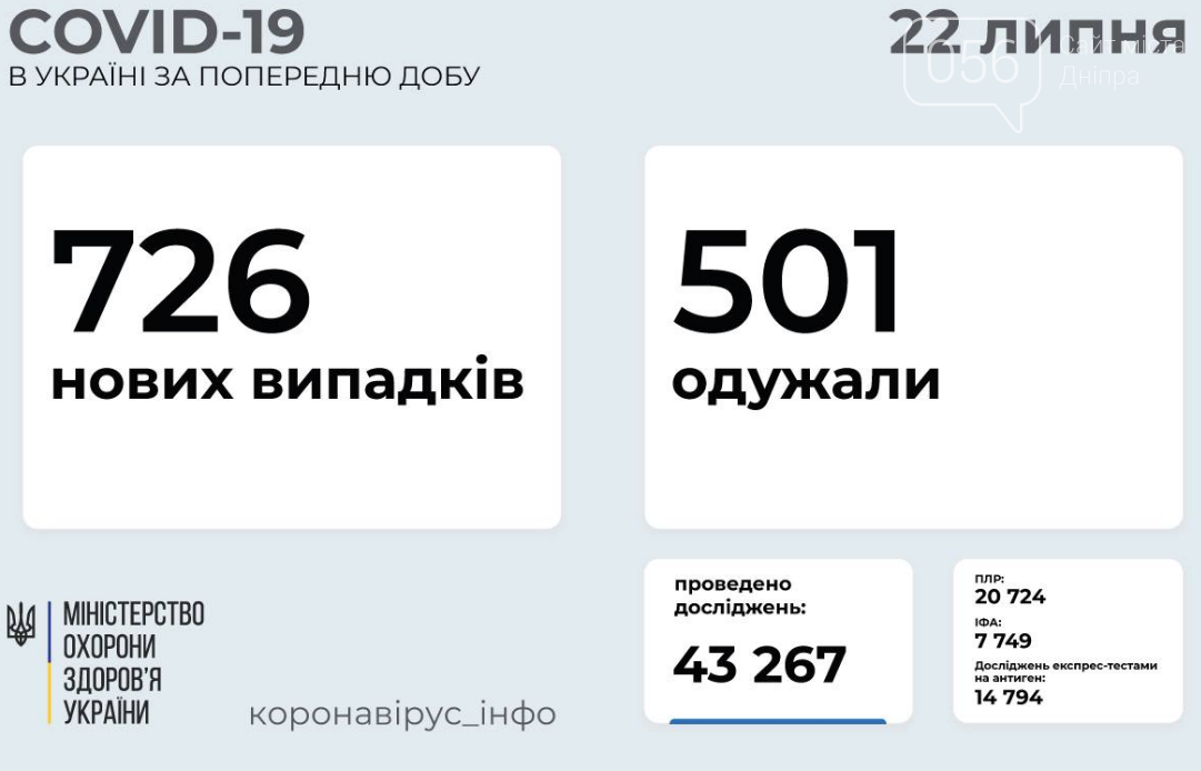 Коронавирус в Украине 22 июля: статистика заболеваемости по областям за сутки , фото-1