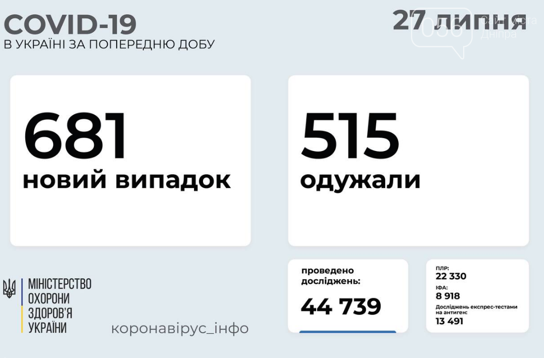 Коронавирус в Украине 27 июля: статистика заболеваемости по областям , фото-1