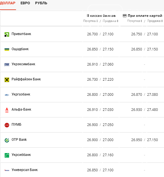 Курс валют в Днепре сегодня, 27 июля , фото-2
