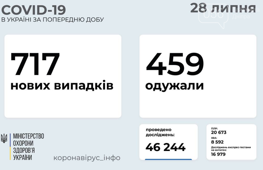 Коронавирус 28 июля: статистика заболеваемости по областям, фото-1