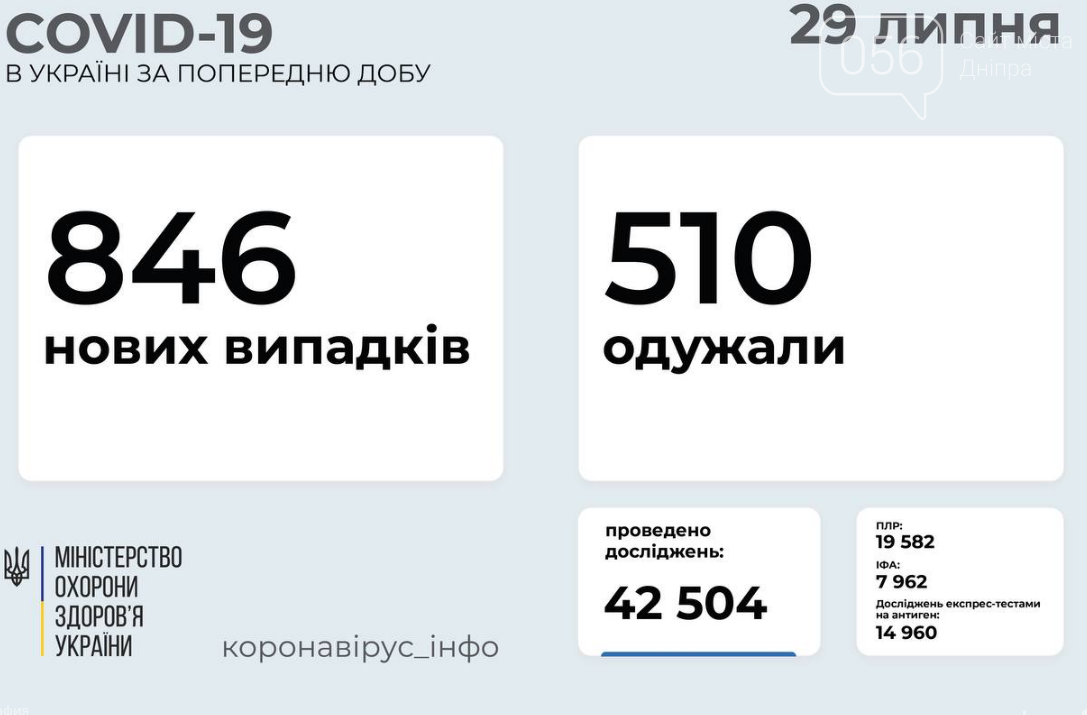 Коронавирус в Украине 29 июля: статистика заболеваемости по областям , фото-1