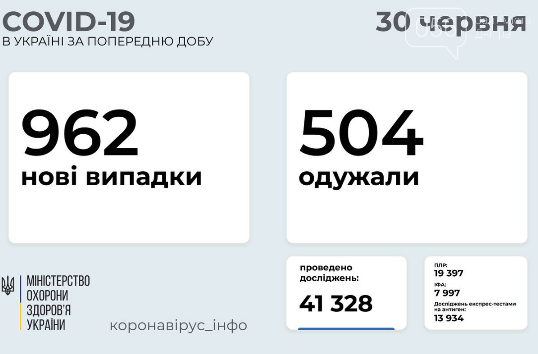 Коронавирус в Украине 30 июля: статистика заболеваемости по областям , фото-1