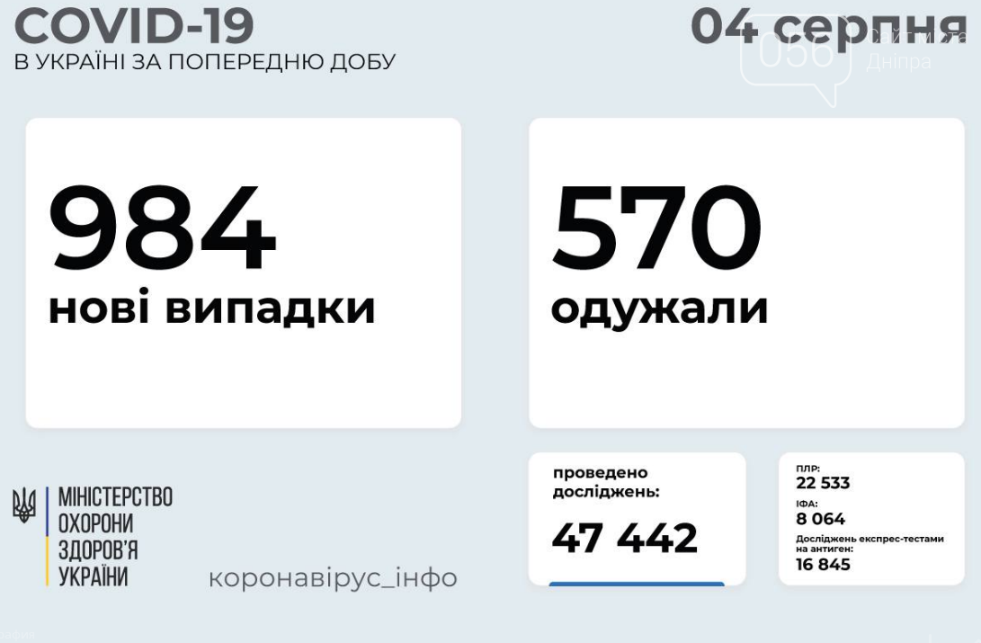 Коронавирус в Украине 4 августа: статистика заболеваемости по областям, фото-1