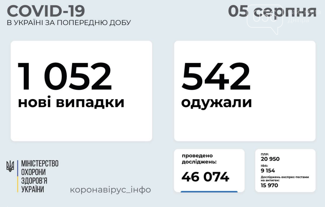 Коронавирус в Украине 5 августа: статистика заболеваемости по областям за сутки , фото-1
