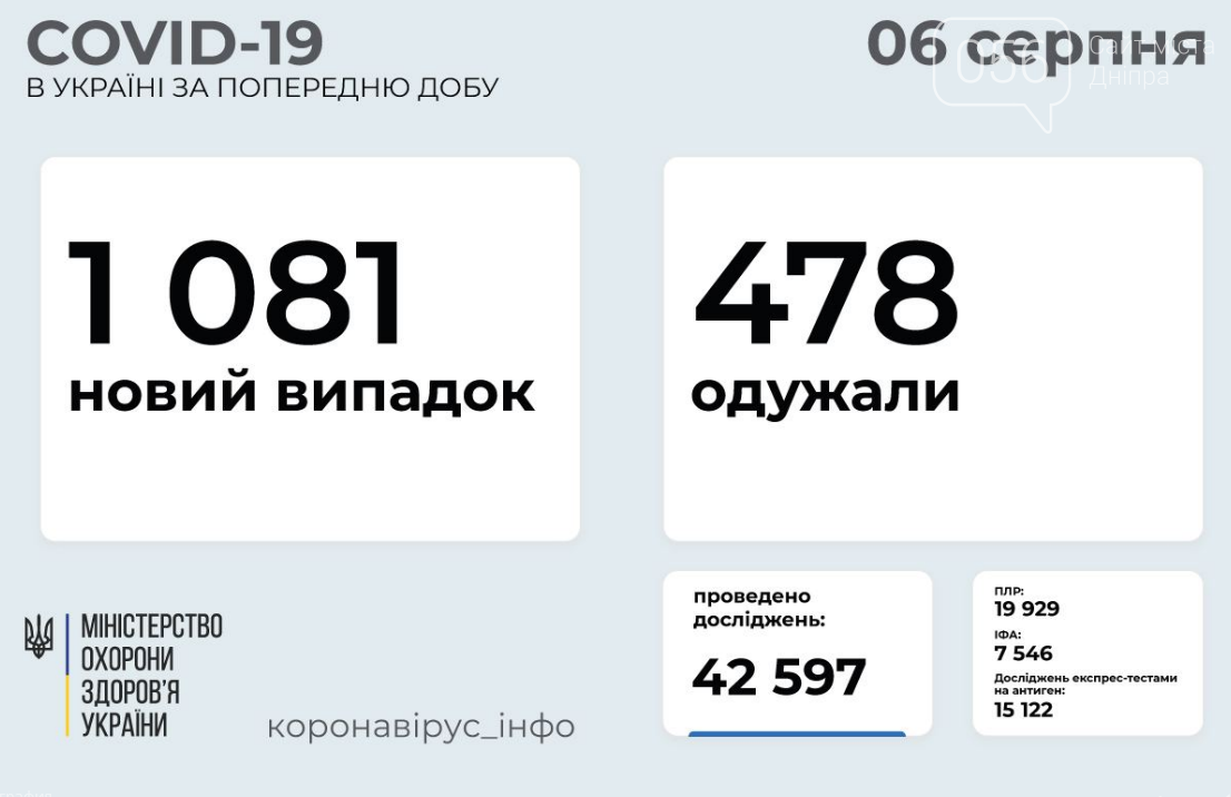 Коронавирус в Украине 6 августа: статистика заболеваемости по областям за сутки , фото-1