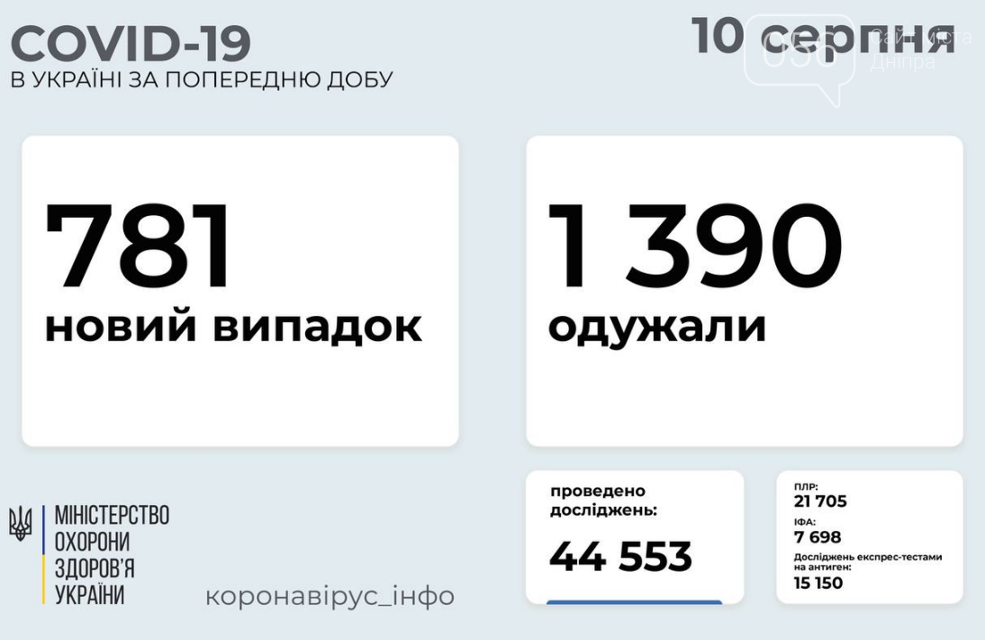 Коронавирус в Украине 10 августа: статистика заболеваемости по областям за сутки , фото-1