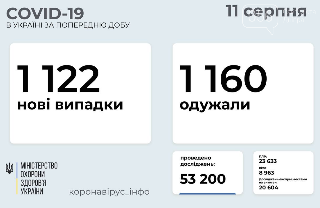 Коронавирус в Украине 11 августа: статистика заболеваемости по областям за сутки , фото-1