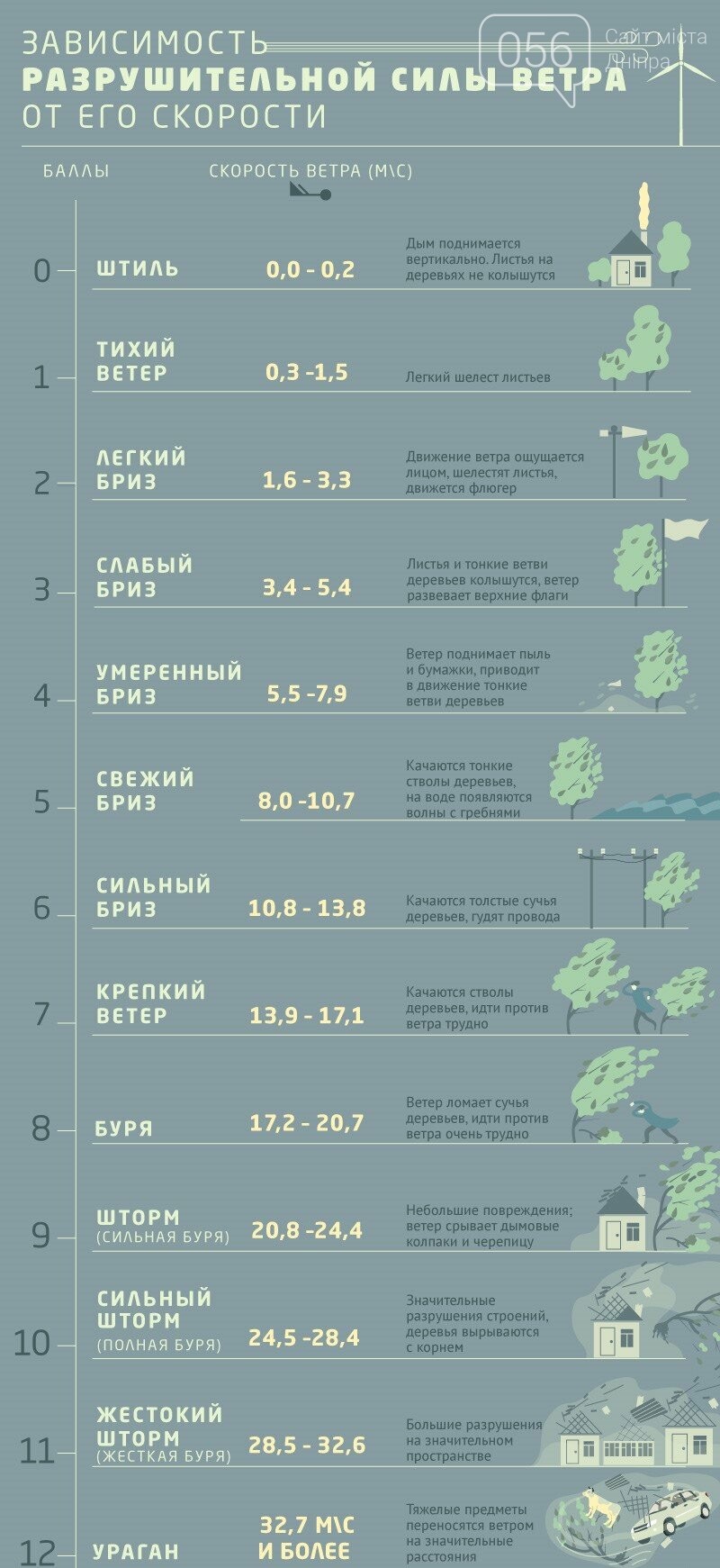 В Днепре и области ожидаются сильные порывы ветра, которые могут нести опасность: подробности , фото-1