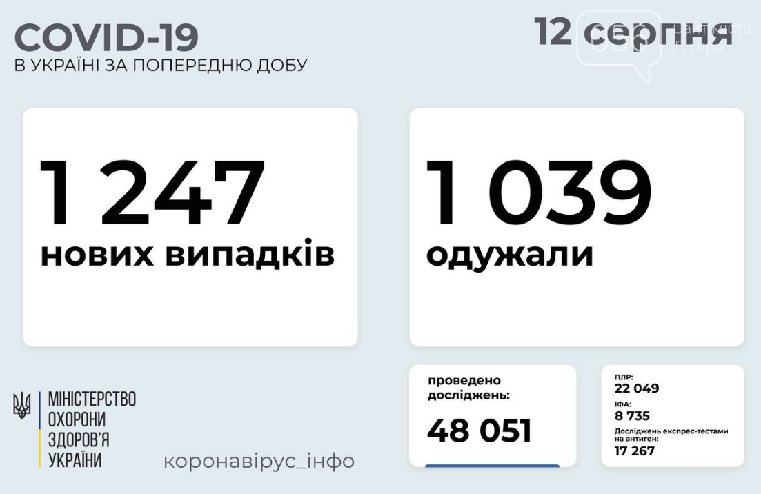 Коронавирус в Украине 12 августа: статистика заболеваемости по областям, фото-1