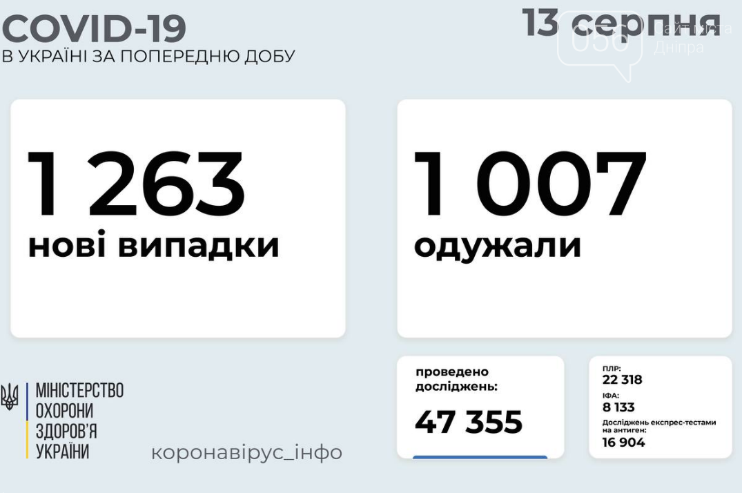 Коронавирус в Украине 13 августа: статистика заболеваемости по областям, фото-1