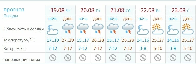 На Днепр и область движется циклон: объявлено штормовое предупреждение, фото-1
