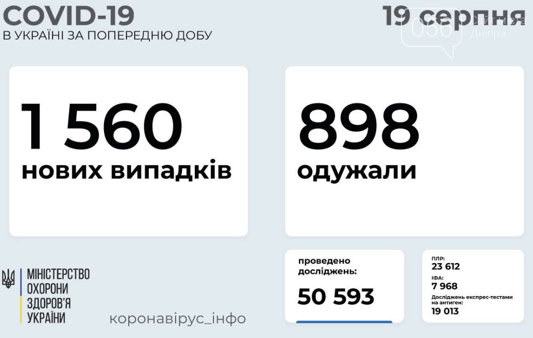 Коронавирус в Украине 19 августа: статистика заболеваемости по областям , фото-1