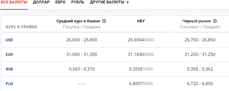 Курс валют в Днепре сегодня, 20 августа, фото-1