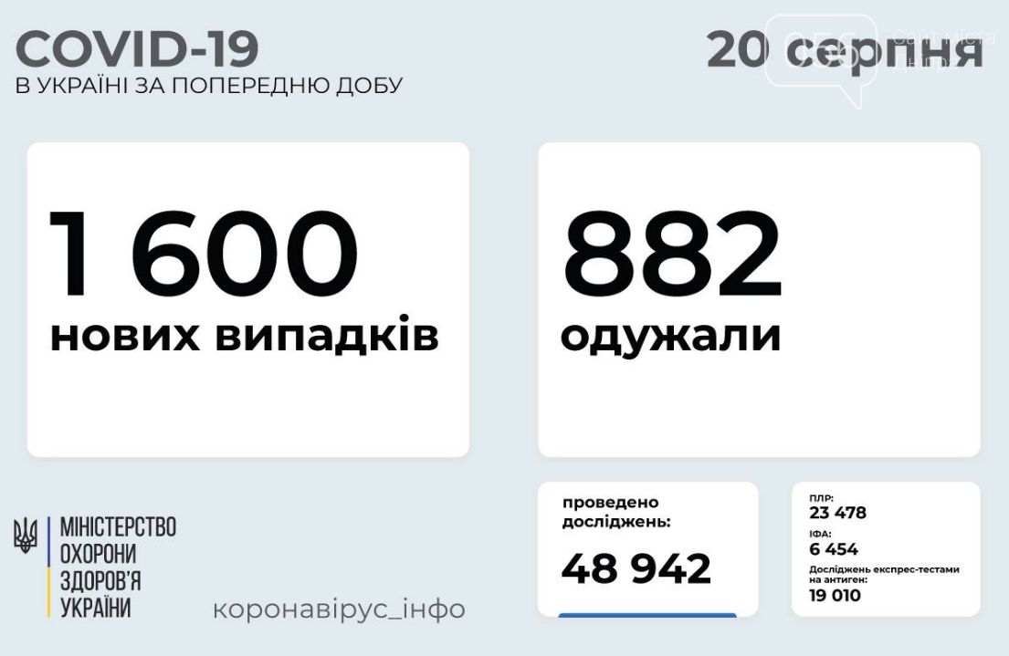 Коронавирус в Украине 20 августа: статистика заболеваемости по областям за сутки , фото-1