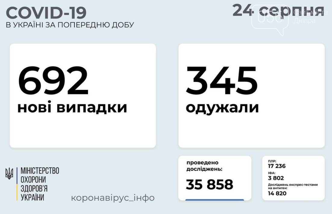 Коронавирус в Украине: статистика заболеваемости по областям за сутки на 24 августа , фото-1