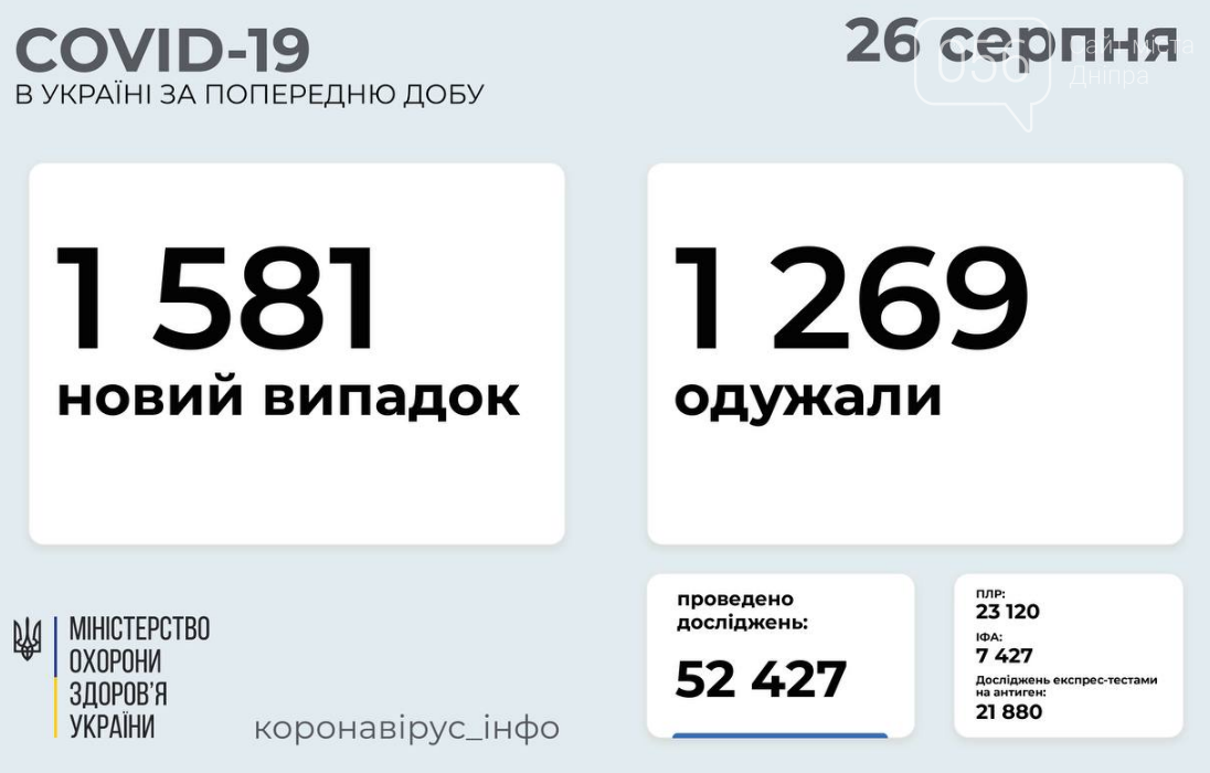 Коронавирус в Украине 26 августа: статистика заболеваемости по областям за сутки , фото-1