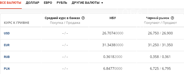 Курс валют в Днепре сегодня, 26 августа , фото-1