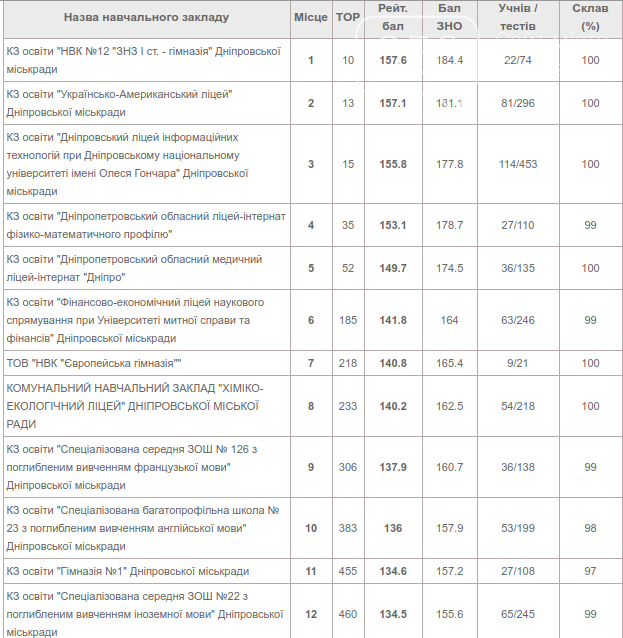 Появился рейтинг лучших школ Днепра: подробности, фото-1