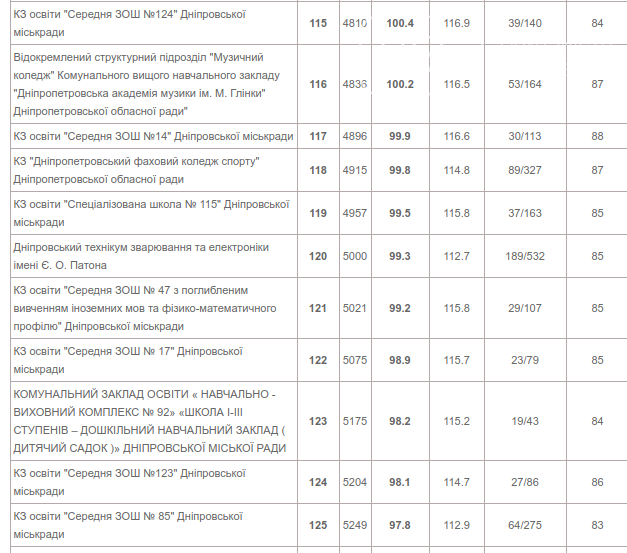 Появился рейтинг лучших школ Днепра: подробности, фото-10