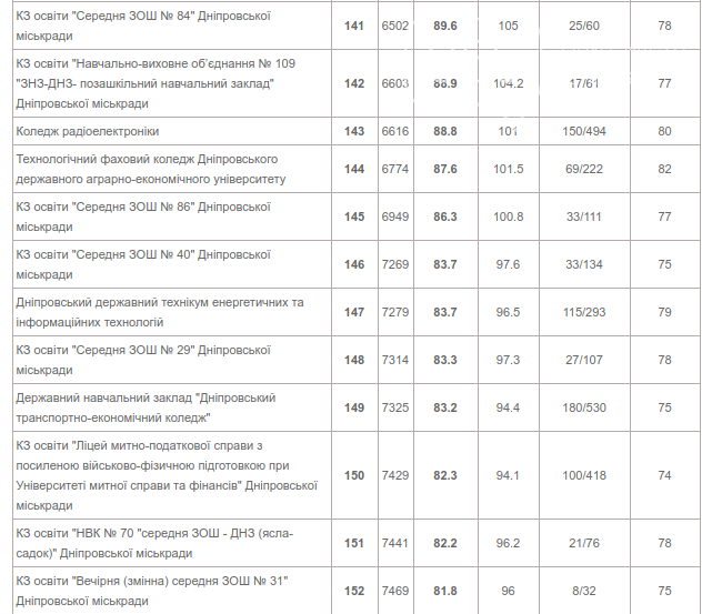 Появился рейтинг лучших школ Днепра: подробности, фото-13
