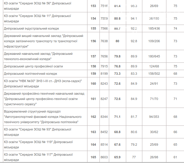 Появился рейтинг лучших школ Днепра: подробности, фото-14