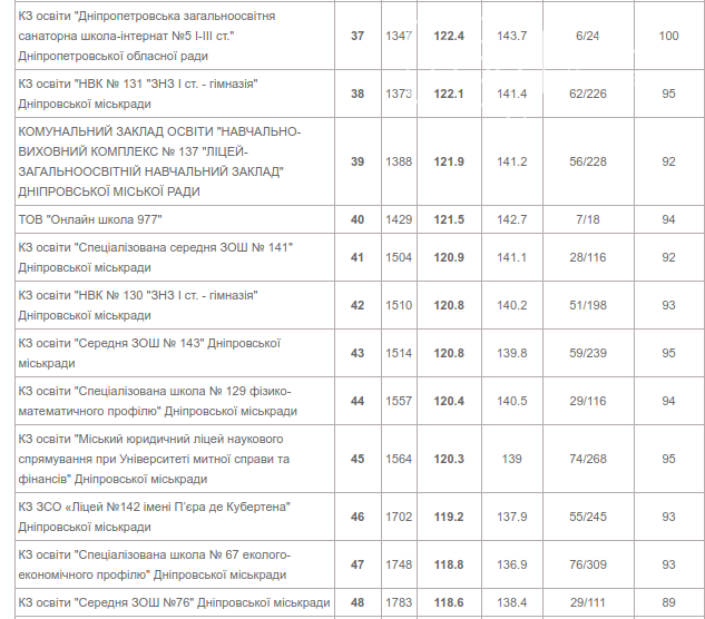 Появился рейтинг лучших школ Днепра: подробности, фото-4