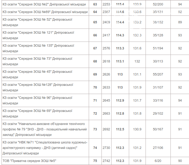 Появился рейтинг лучших школ Днепра: подробности, фото-6