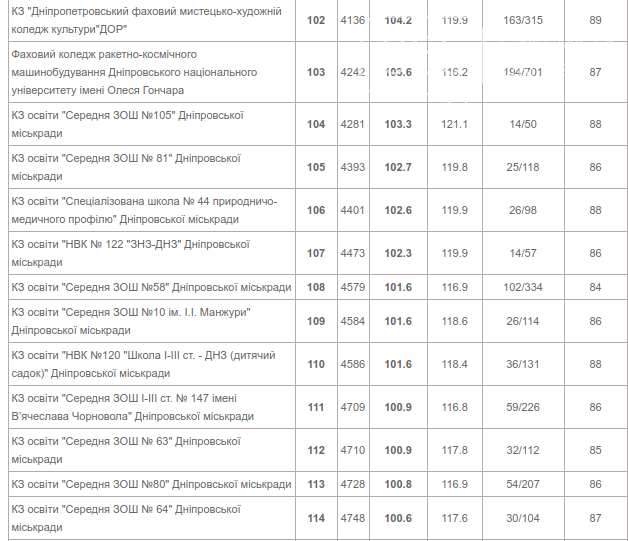 Появился рейтинг лучших школ Днепра: подробности, фото-9