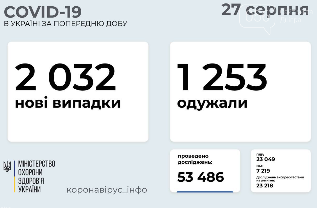 Коронавирус в Украине 27 августа: статистика заболеваемости по областям за сутки , фото-1