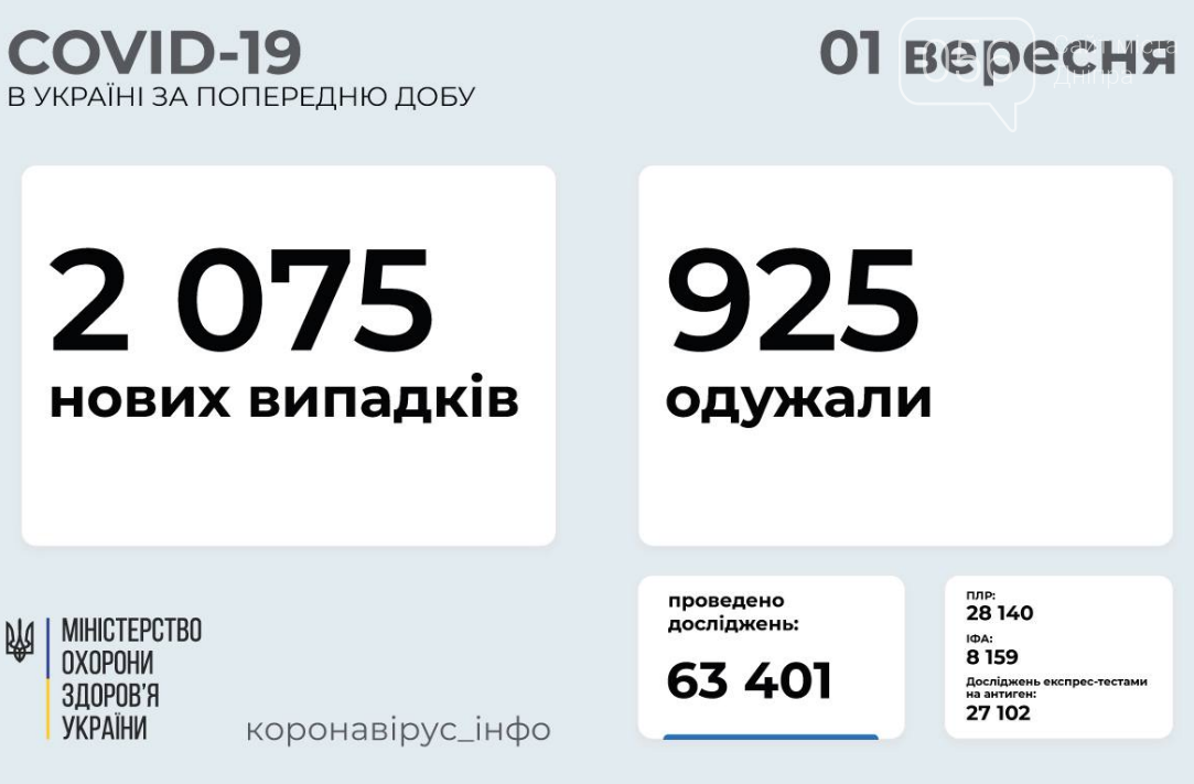 Коронавирус в Украине 1 сентября: статистика по областям за сутки, фото-1
