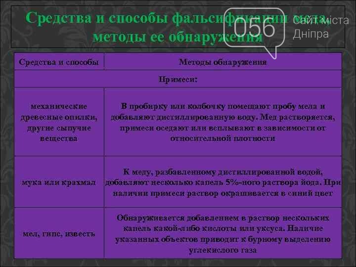 Вся правда про мед, который продается в Днепре: чем может быть опасен фальсификат и как его отличить, - ИНФОГРАФИКА , фото-3
