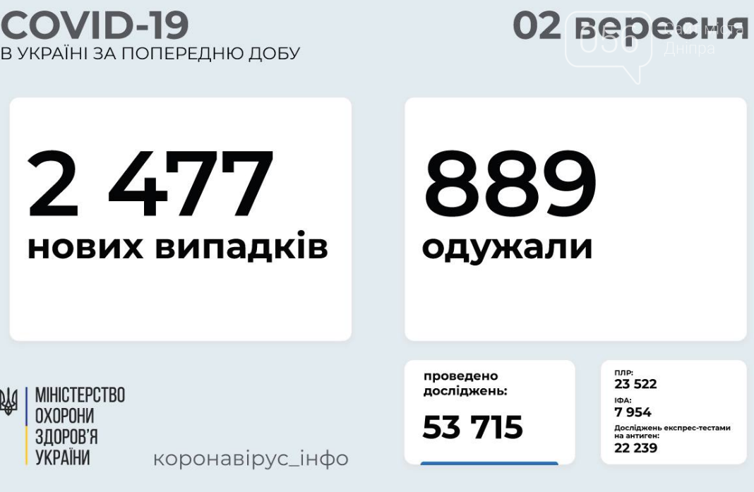Коронавирус в Украине 2 сентября: статистика по областям за сутки, фото-1