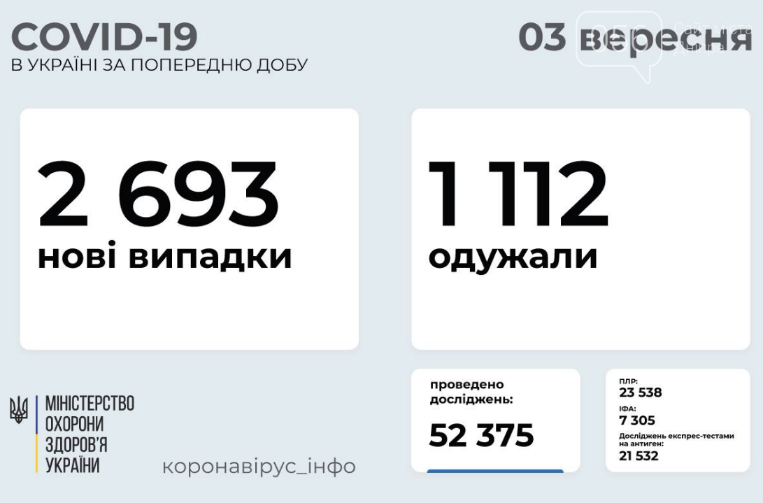 Коронавирус в Украине 3 сентября: статистика заболеваемости по областям , фото-1