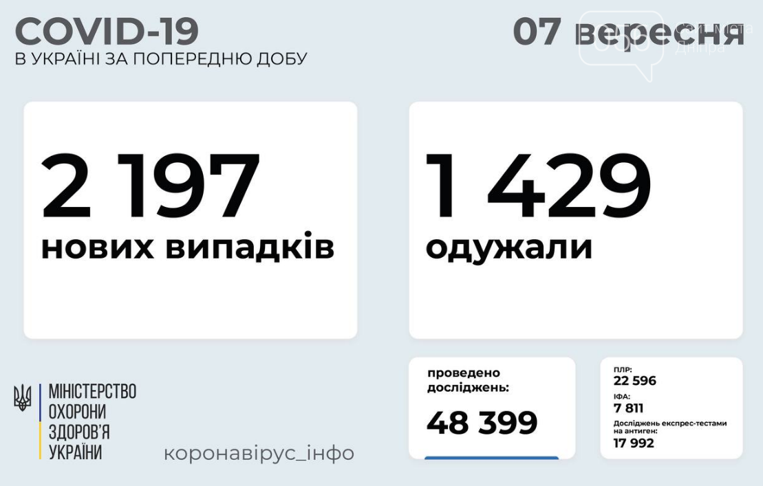 Коронавирус в Украине 7 сентября: статистика заболеваемости по областям за сутки , фото-1