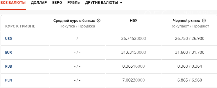 Курс валют в Днепре сегодня, 9 сентября , фото-1