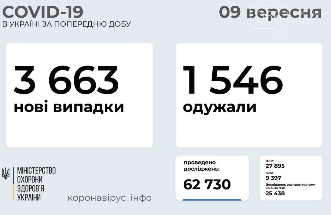 Коронавирус в Украине 9 сентября: статистика заболеваемости по областям за сутки , фото-1