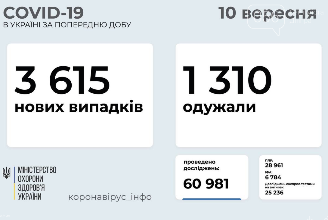 Коронавирус в Украине 10 сентября: статистика заболеваемости по областям за сутки , фото-1